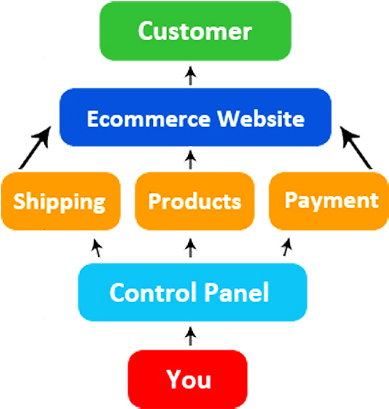 Why E Commerce Website - E-commerce (500x437)