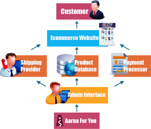 We Provide Customized E Commerce Solutions Like E Commerce - Do Ecommerce Websites Work (527x451)