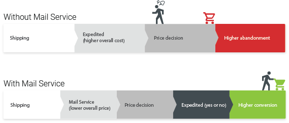When A Low Priced Shipping Option Was Added As A Service - Google Docs, Sheets, And Slides (569x242)