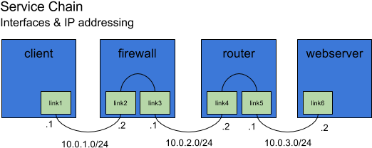 Service Chain - Screenshot (558x255)