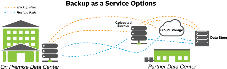 Backup As A Service Options - Diagram (778x291)