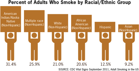 Cigarette Smoking By Race Infographic - Cigarette Smokers By Race (500x260)