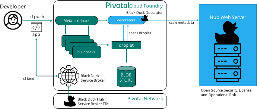 Black Duck Hub Service Broker - Blackduck Hub (852x362)