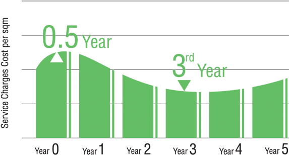 Service Charges By Building Age - Plot (600x360)