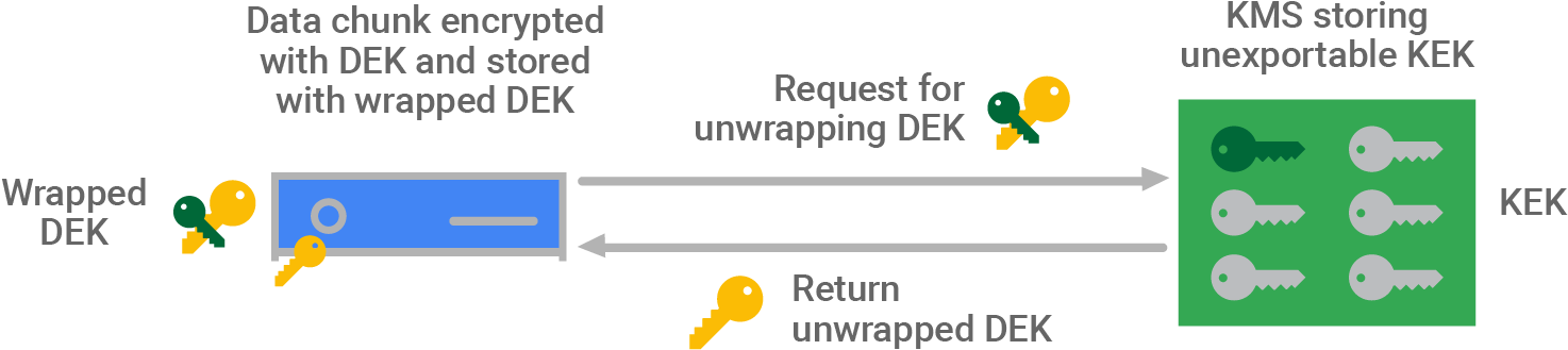 To Decrypt A Data Chunk, The Storage Service Calls - Screenshot (1783x461)
