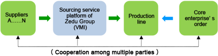 Production-oriented Supply Chain Service - Production Oriented Supply Chain (900x246)
