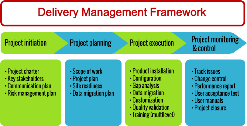 Delivery Mgmt Framework Edited - Project Delivery Framework (822x426)