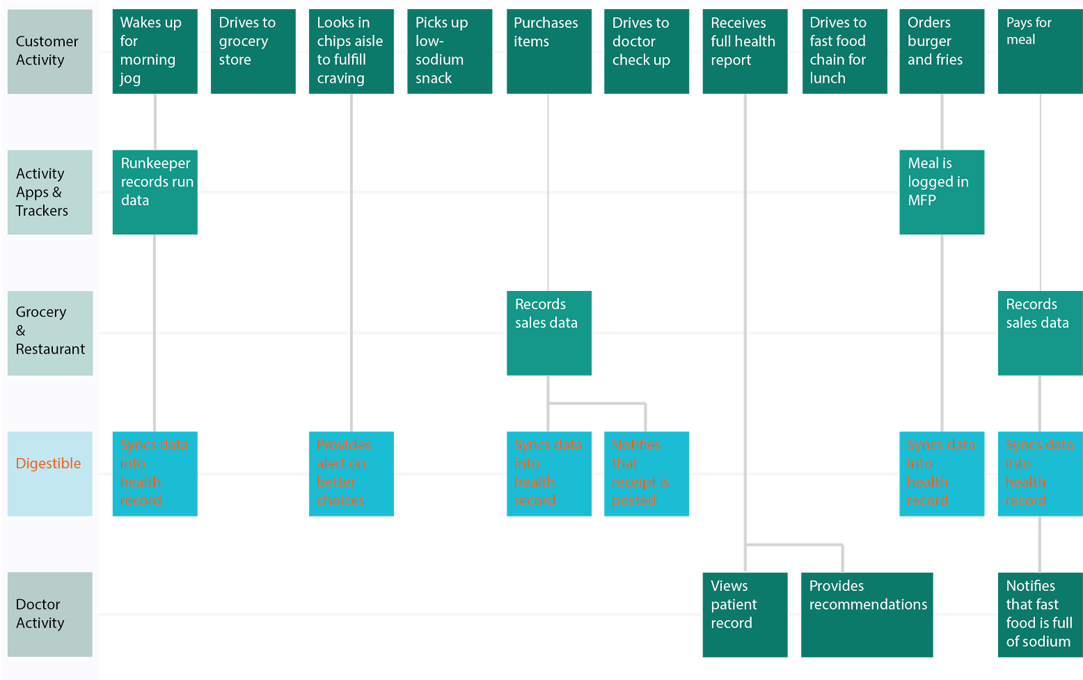 A Model Describing Different Consumer Actions, Data - Service Blueprint Grocery Store (1600x1236)
