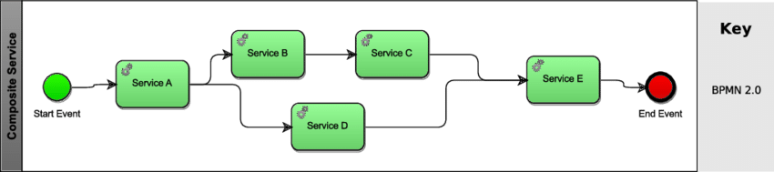 A Composite Service Is Described As A Graph Of Activities, - Diagram (850x189)
