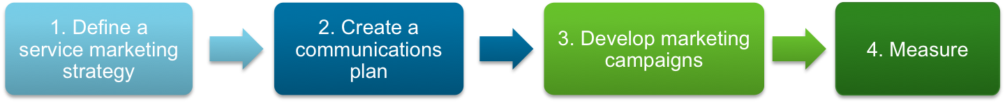 Define A Service Marketing Strategy - Graphics (1440x148)