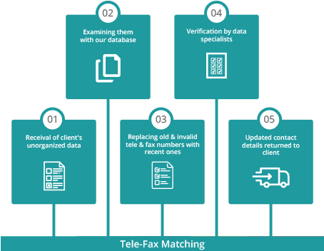 Telephone And Fax Matching Service - Sign (550x351)