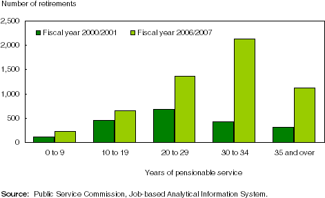 Chart 3 Psea Employees With 30 Or More Years Of Pensionable - Retirement (481x302)
