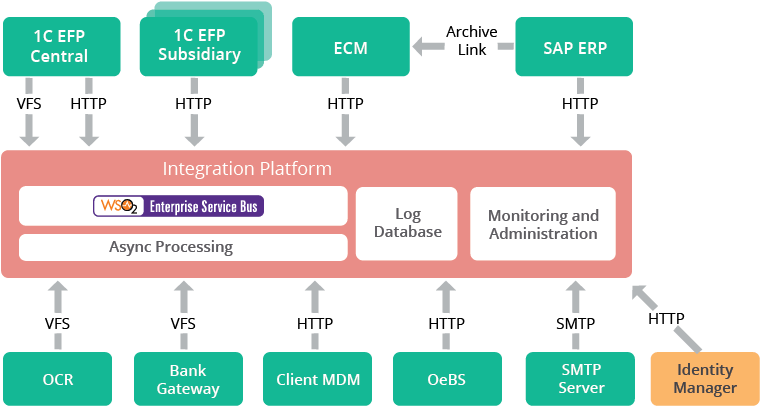 Wso2 Enterprise Service Bus Handles Mediation And Transformation - Enterprise Service Bus (800x446)