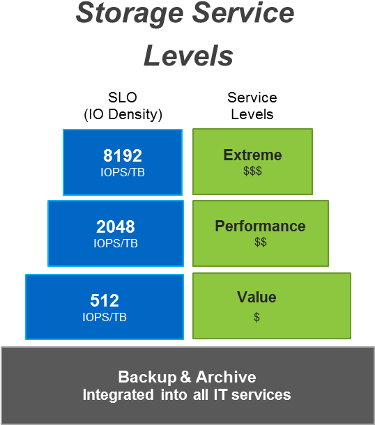 Storage Service Levels - Portable Network Graphics (537x631)