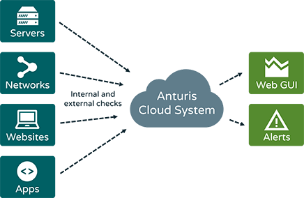 Anturis Cloud-based Monitoring As A Service Schema - Cloud Based Monitoring System (436x284)