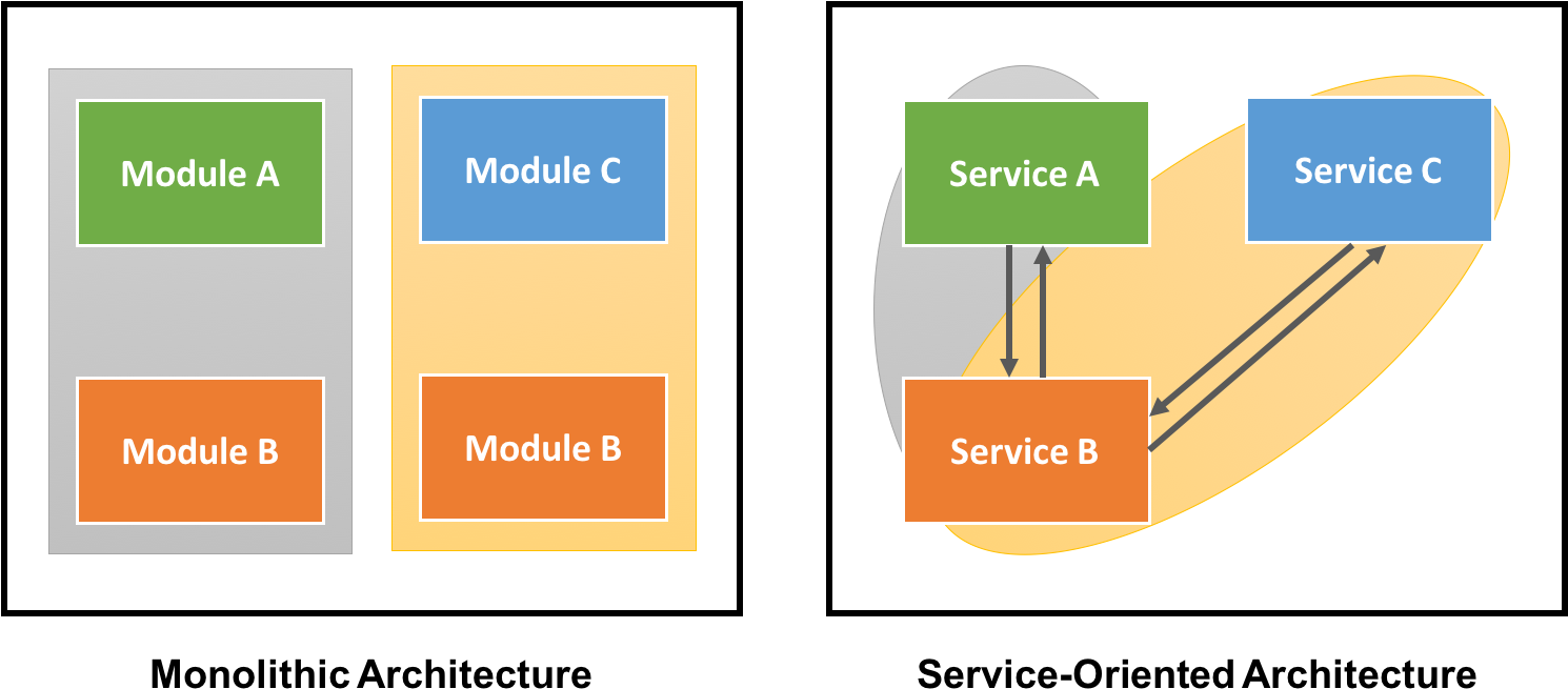 Bug Fixes In A Service-oriented Architecture Will Also - Service Oriented Architecture (1489x685)