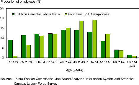 Chart 2 Proportionally, Baby Boomers Dominate The Public - Baby Boomers In Canada (481x303)