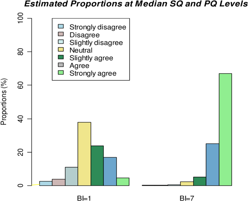 Bar Chart Of Estimated Proportions At Median Levels - Diagram (850x768)