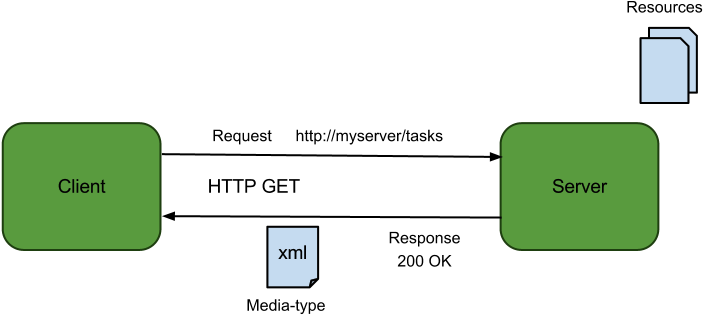 Restful Web Services - Client Server Architecture Rest (744x327)