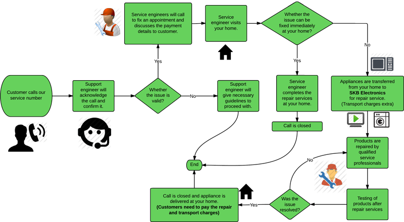 Flowchat - Electronics Service And Repair Process (800x440)