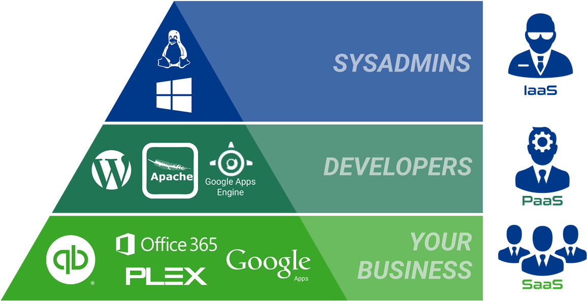 Implementing Saas Based Solutions From Systems X Will - Saas Examples Png (1170x611)