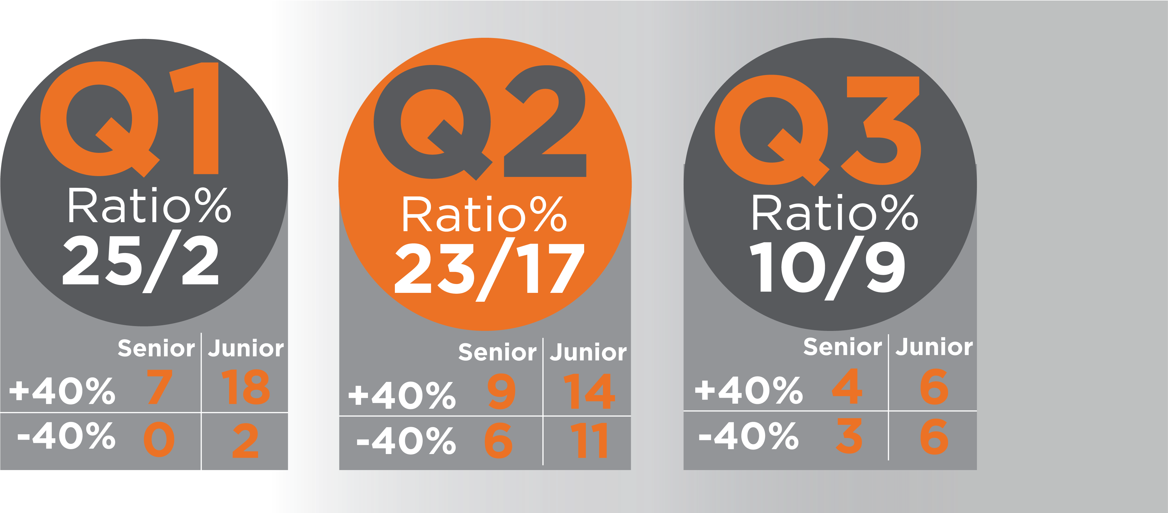 Among The Senior Group Of Companies, Investors Had - Label (4206x1848)