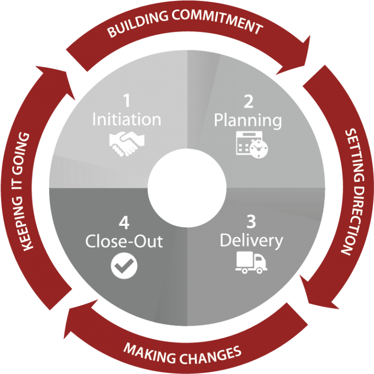 Ims Project Management Office Uses A Project Process - Project Management (768x770)