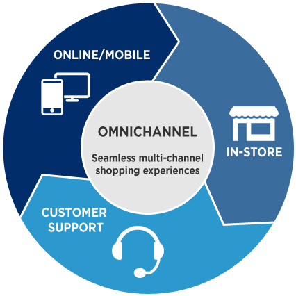 The Real Power Of Omni Channel Retailing Retail Consultants - Omni Channel Strategy (442x446)