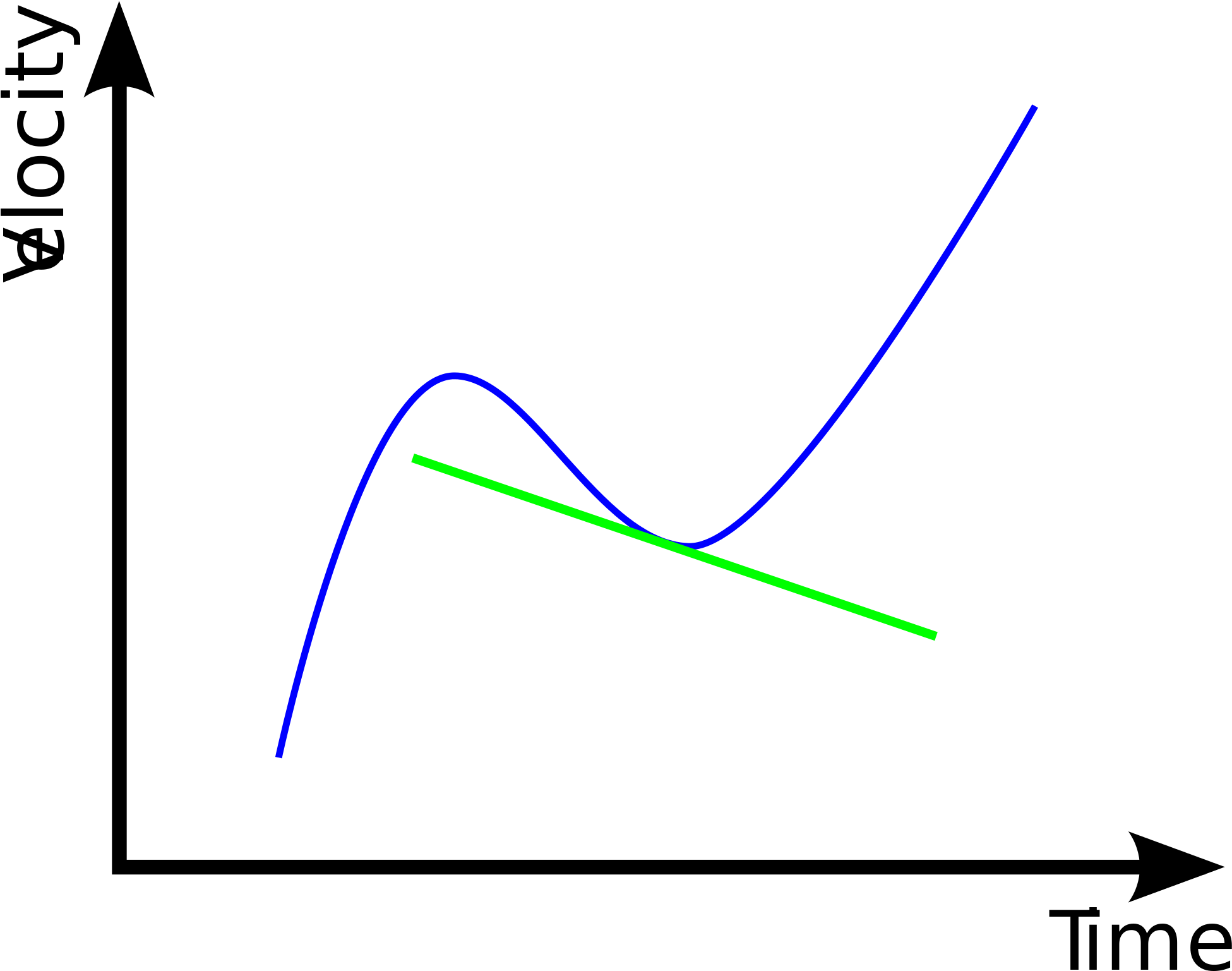 Open - Velocity Time Graph Differentiation (2000x1576)