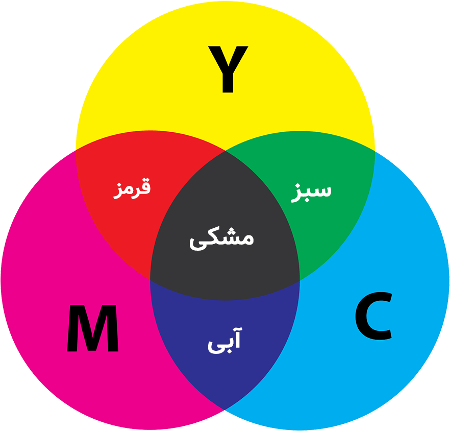 Combine Cmyk Model - Cmyk Color (900x900)
