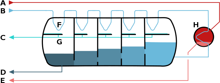 Source - Wikipedia - Multi Stage Flash Distillation (800x329)