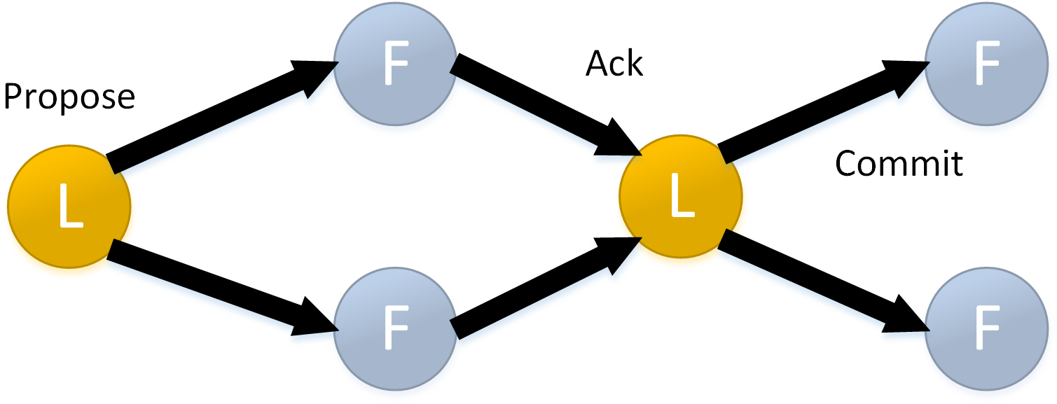 A Leader Proposes A New State Change, The Followers - Circle (1540x584)