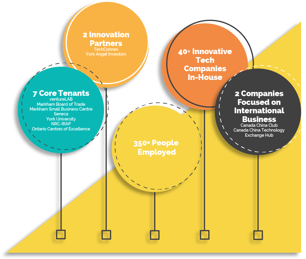 Meet Some Of The Companies Working Out Of The Ibm Innovation - Diagram (1058x891)