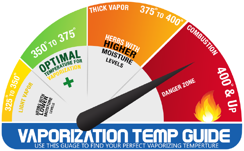Dry Herb Vaporizer Advantages Dry Herb Vaporizer Advantages - Best Weed Vaping Temperature (800x496)