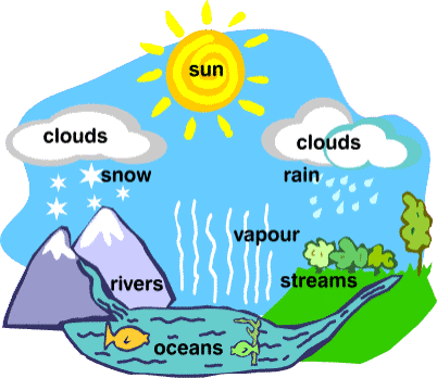 Gfycat Url - Different Sources Of Water On Earth (402x348)