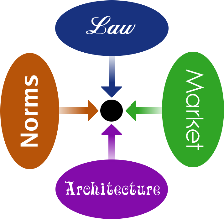 Org's Free Culture By Lawrence Lessig - Lawrence Lessig Four Modalities Of Regulation (740x751)