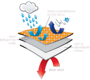 Mediwrap Thermal Blanket - Water Cycle For Kids (398x349)