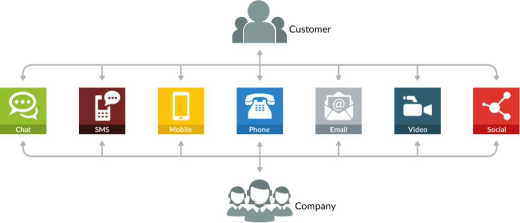 Omnichannel Customer Service Model - Omni Channel Call Center (1024x440)
