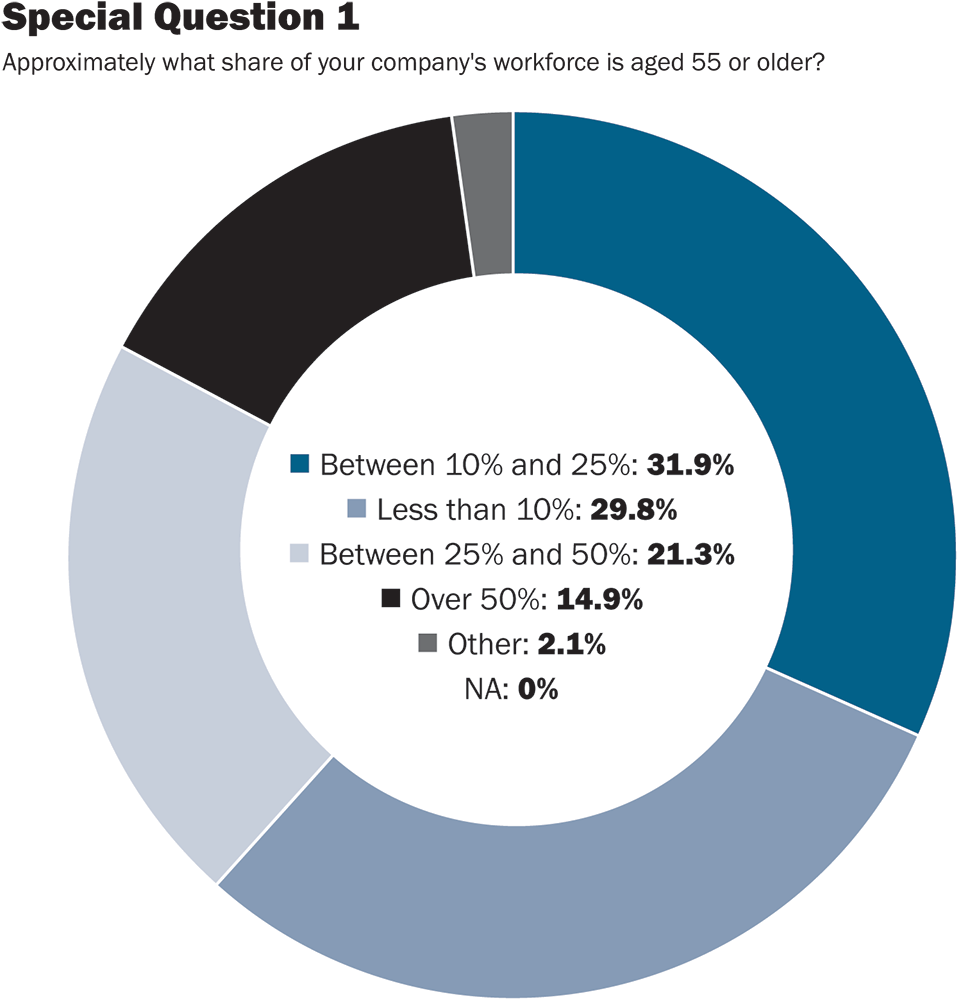 Firms Report Employment Of Aged 55 And Older Workers - Circle (1000x1005)