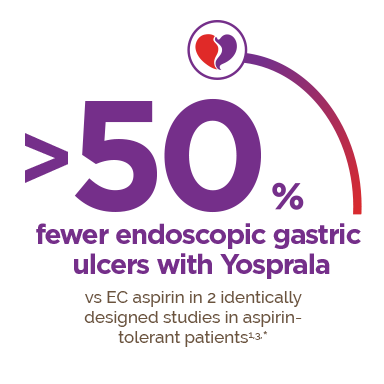 0% Fewer Endoscopic Gastric Ulcers With Yosprala Vs - Circle (384x384)