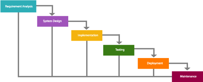 Waterfall Project Management - Diagram (707x315)