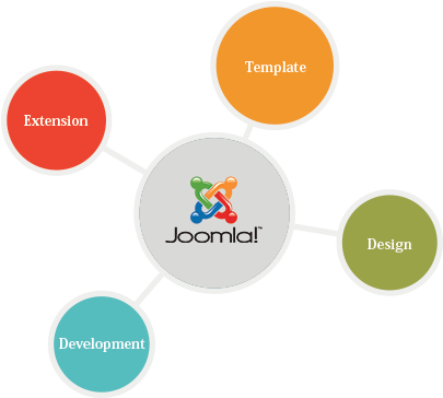 Joomla Web Development In Singapore - Joomla Developer (450x380)