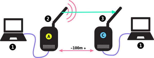 Client link. Кадр ethernet в wifi. wi fi мост анимация. point-to-pointlink. wlan access point.