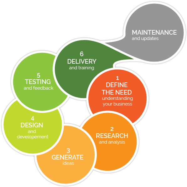 Turn Your Business Potential Into Profits - Diagram (615x613)