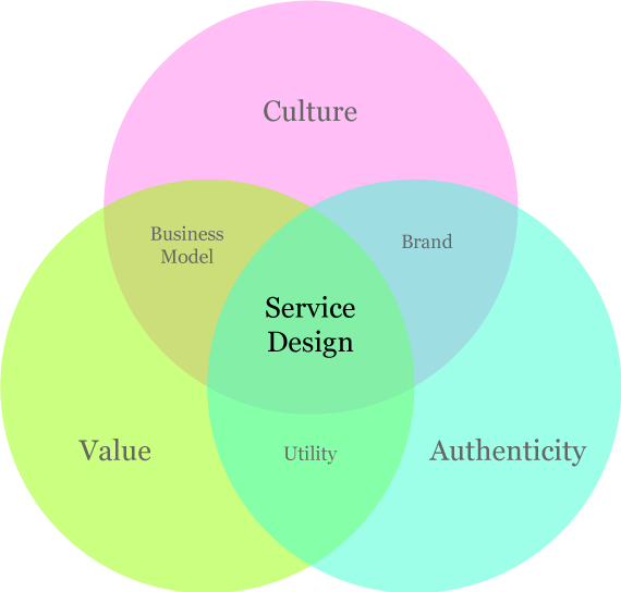 This Model Works Both Upstream To Clients Businesses - Service Design Model (570x544)