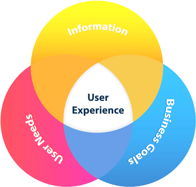 Website And User Experience Design We Build All Websites - User Experience Usability Diagram (755x704)
