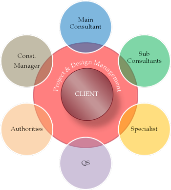 Project & Design Management Forms The Core Of Project - Management Of The Architectural Design (350x387)