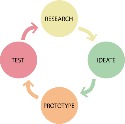 Connie Malamed - Design Thinking Process Model (410x406)
