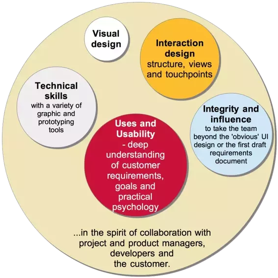 Here's An Infographic I Created With The Main Skills - Circle (602x602)