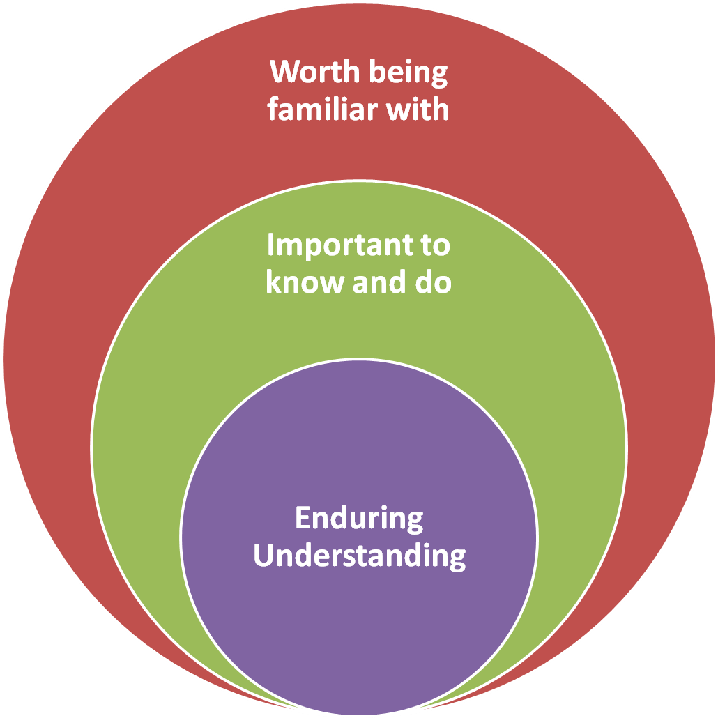 Prioritizing Learning Goals Illustrated By Concentric - Marketing (1327x1031)